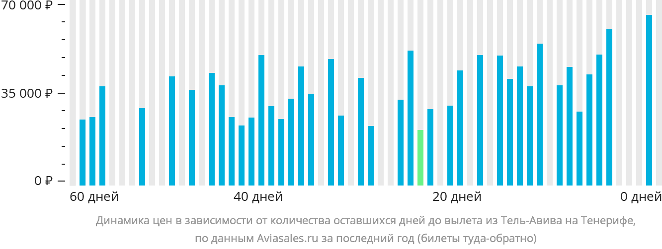 Динамика цен в зависимости от количества оставшихся дней до вылета из Тель-Авива на Тенерифе