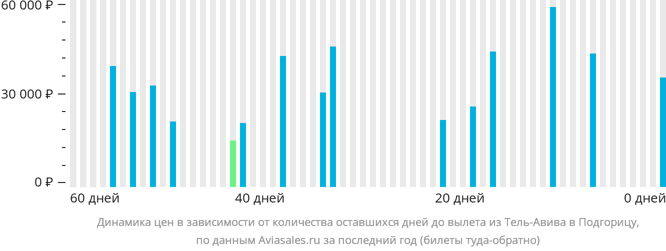 Динамика цен в зависимости от количества оставшихся дней до вылета из Тель-Авива в Подгорицу