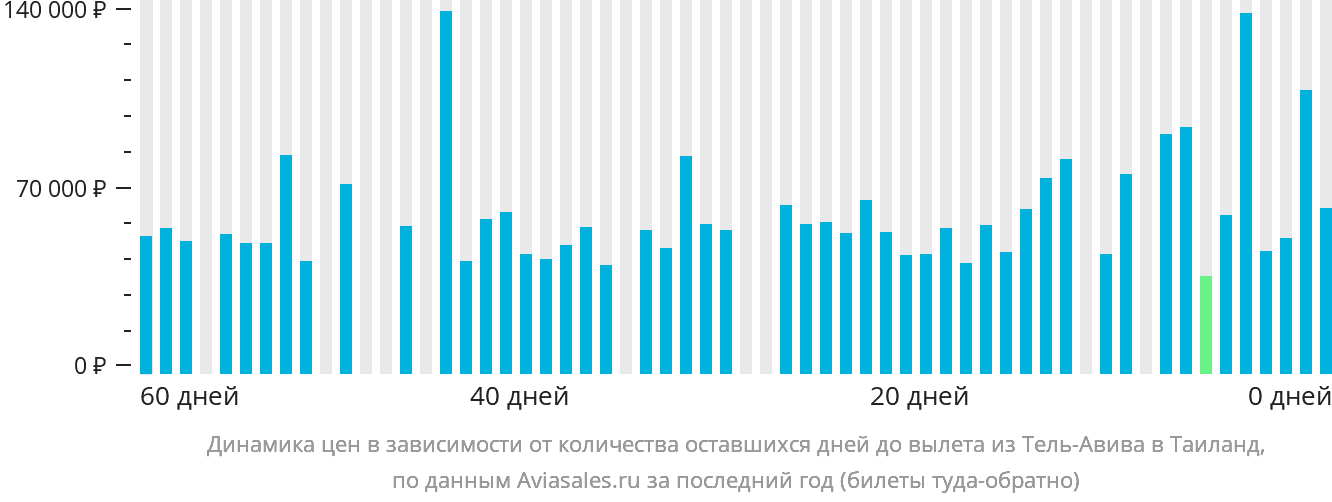 Динамика цен в зависимости от количества оставшихся дней до вылета из Тель-Авива в Таиланд