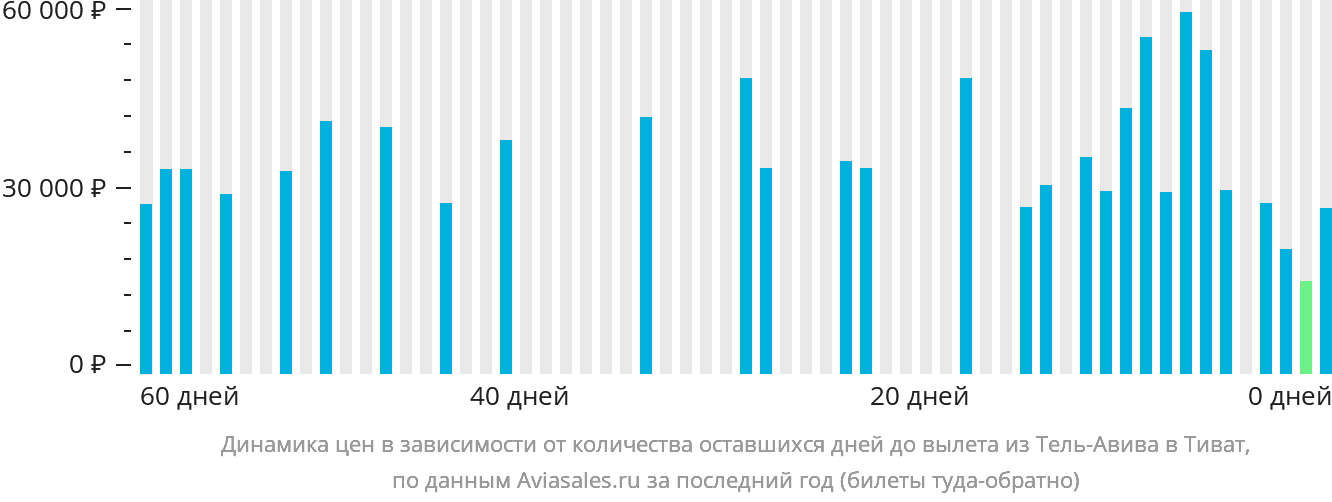 Динамика цен в зависимости от количества оставшихся дней до вылета из Тель-Авива в Тиват