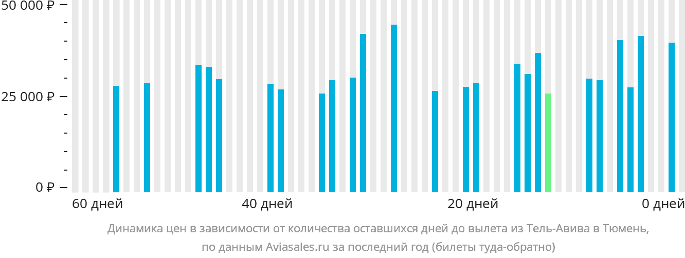 Динамика цен в зависимости от количества оставшихся дней до вылета из Тель-Авива в Тюмень