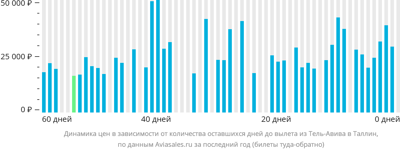 Динамика цен в зависимости от количества оставшихся дней до вылета из Тель-Авива в Таллин