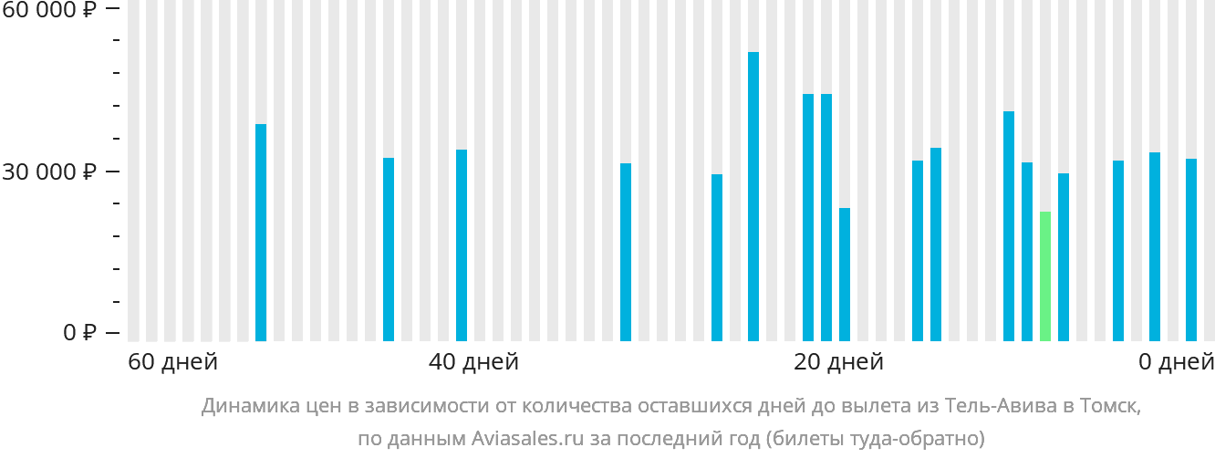Динамика цен в зависимости от количества оставшихся дней до вылета из Тель-Авива в Томск