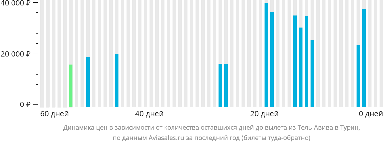 Динамика цен в зависимости от количества оставшихся дней до вылета из Тель-Авива в Турин
