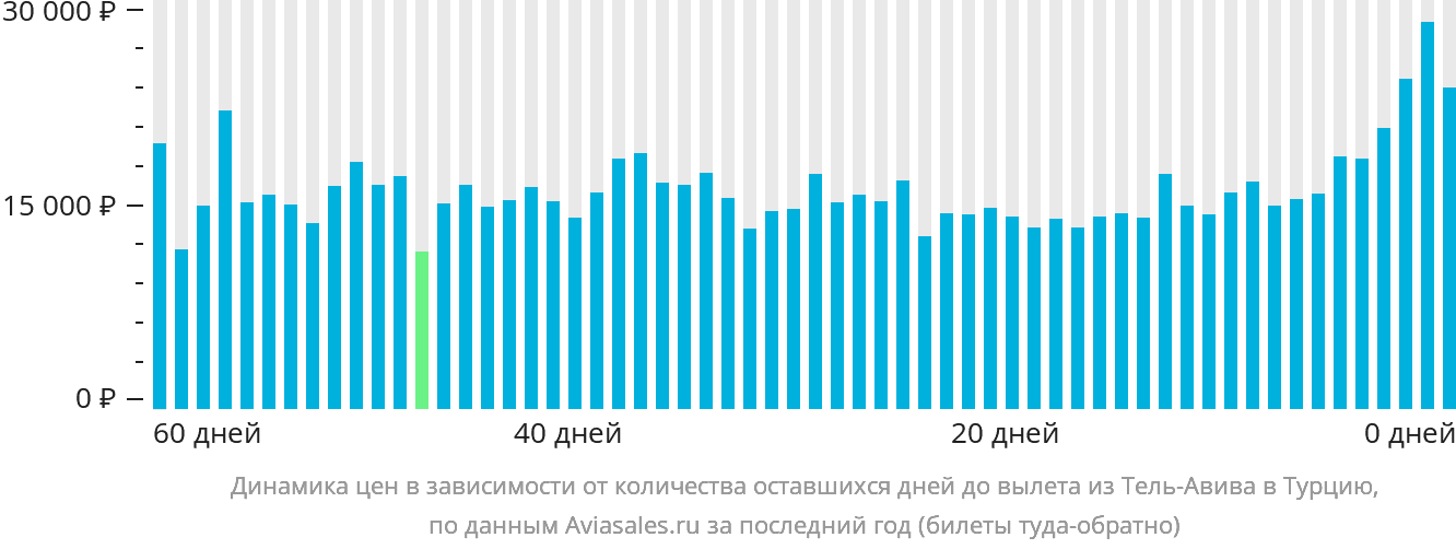 Динамика цен в зависимости от количества оставшихся дней до вылета из Тель-Авива в Турцию