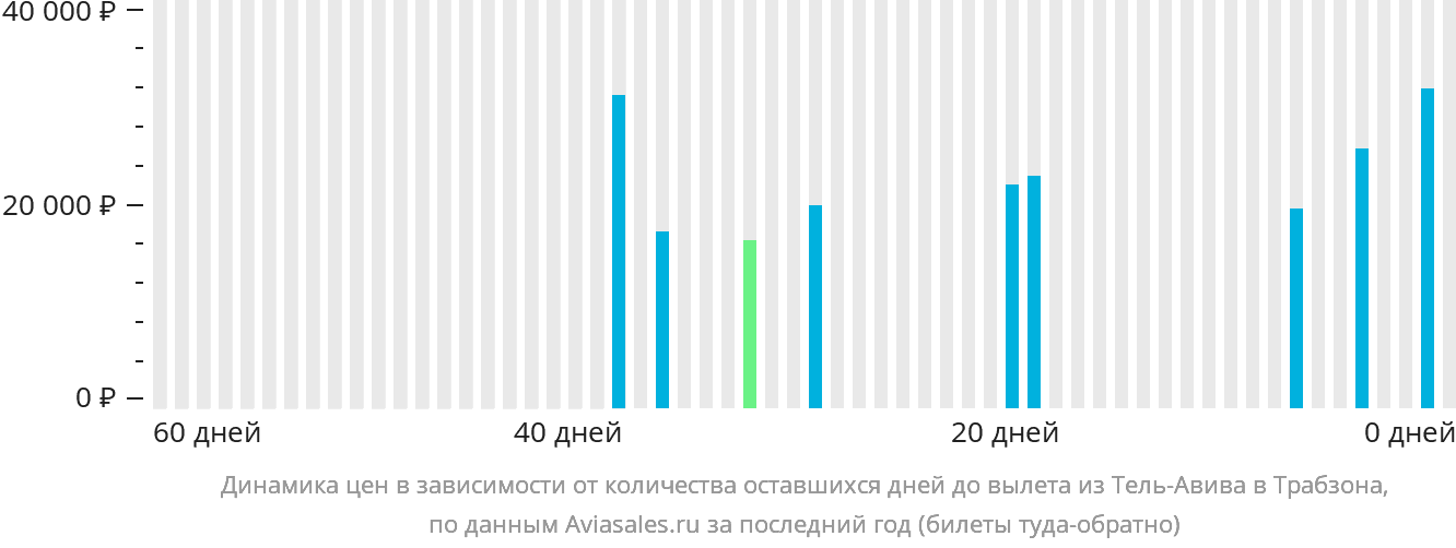 Динамика цен в зависимости от количества оставшихся дней до вылета из Тель-Авива в Трабзон