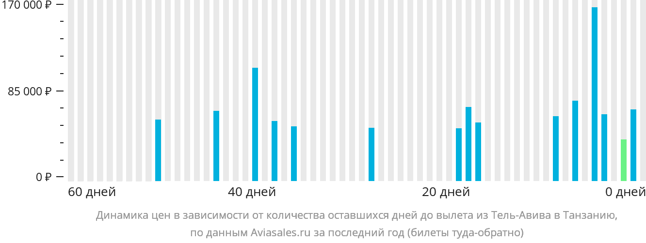 Динамика цен в зависимости от количества оставшихся дней до вылета из Тель-Авива в Танзанию