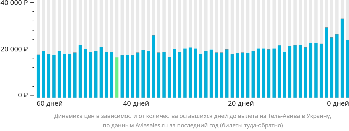 Динамика цен в зависимости от количества оставшихся дней до вылета из Тель-Авива в Украину