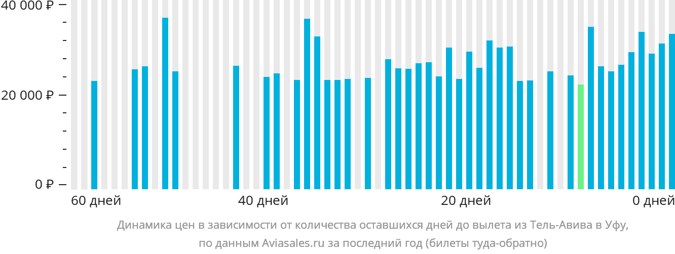 Динамика цен в зависимости от количества оставшихся дней до вылета из Тель-Авива в Уфу
