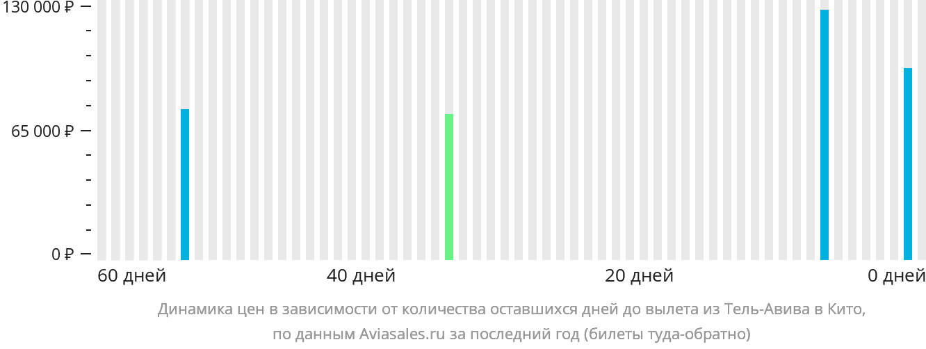 Динамика цен в зависимости от количества оставшихся дней до вылета из Тель-Авива в Кито