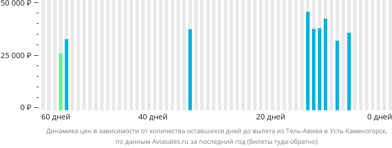 Динамика цен в зависимости от количества оставшихся дней до вылета из Тель-Авива в Усть-Каменогорск