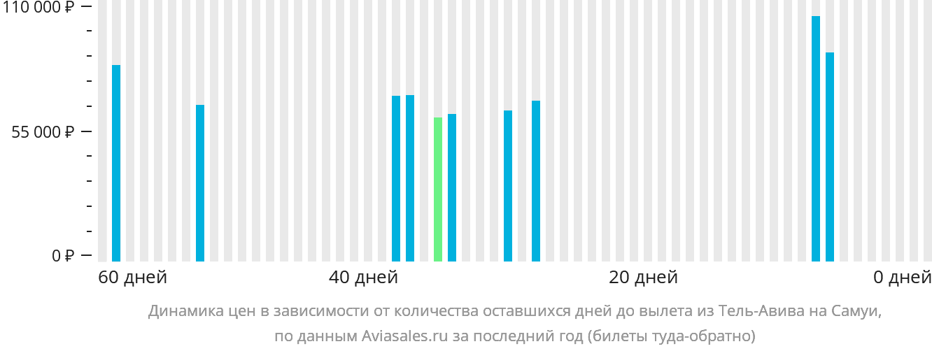 Динамика цен в зависимости от количества оставшихся дней до вылета из Тель-Авива на Самуй