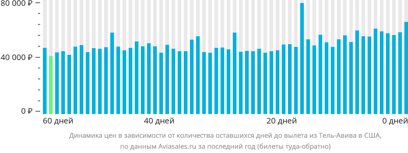 Динамика цен в зависимости от количества оставшихся дней до вылета из Тель-Авива в США