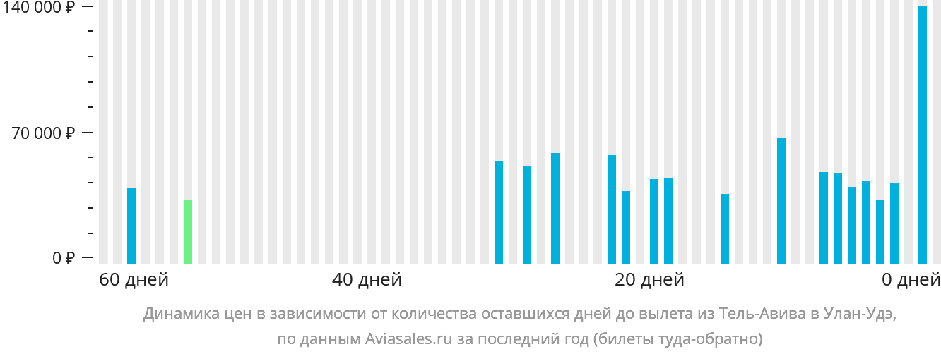 Динамика цен в зависимости от количества оставшихся дней до вылета из Тель-Авива в Улан-Удэ