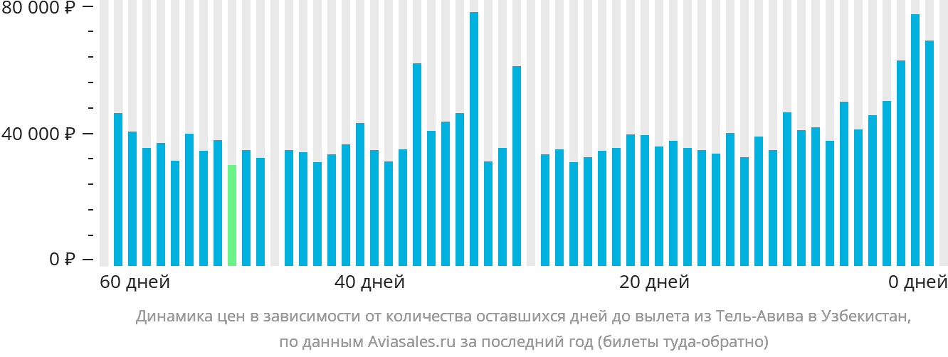 Динамика цен в зависимости от количества оставшихся дней до вылета из Тель-Авива в Узбекистан