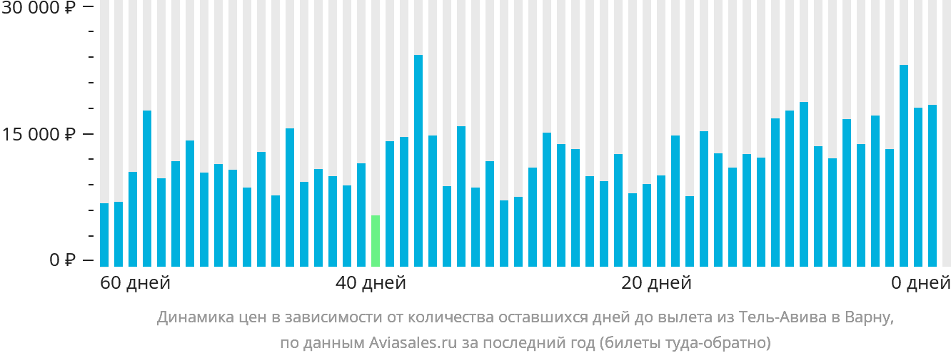 Динамика цен в зависимости от количества оставшихся дней до вылета из Тель-Авива в Варну
