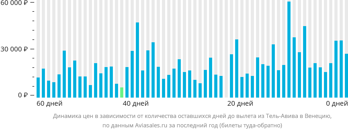 Динамика цен в зависимости от количества оставшихся дней до вылета из Тель-Авива в Венецию