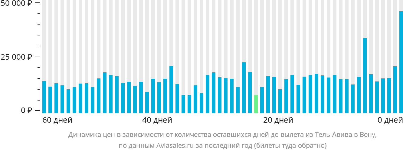 Динамика цен в зависимости от количества оставшихся дней до вылета из Тель-Авива в Вену