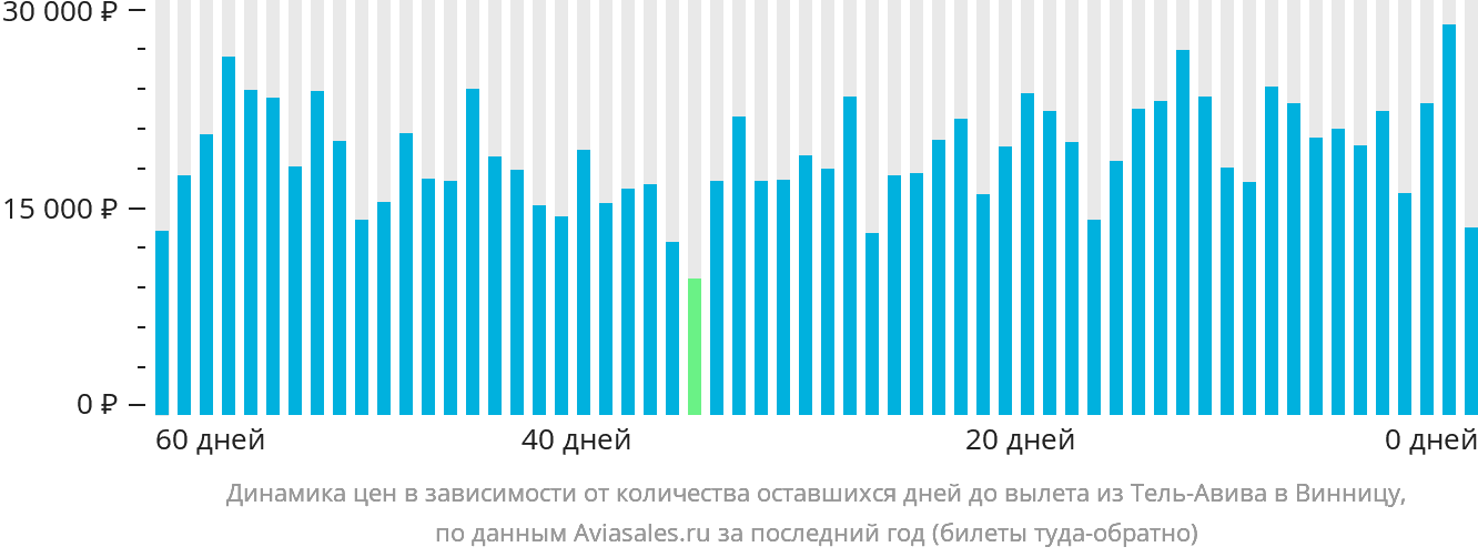 Динамика цен в зависимости от количества оставшихся дней до вылета из Тель-Авива в Винницу