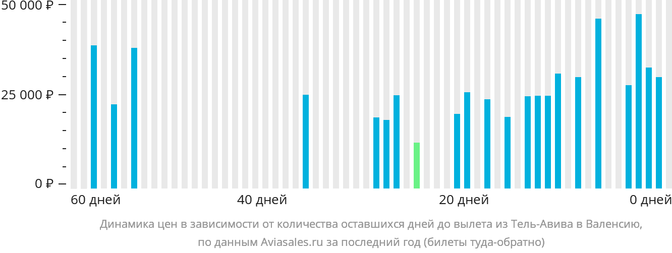 Динамика цен в зависимости от количества оставшихся дней до вылета из Тель-Авива в Валенсию