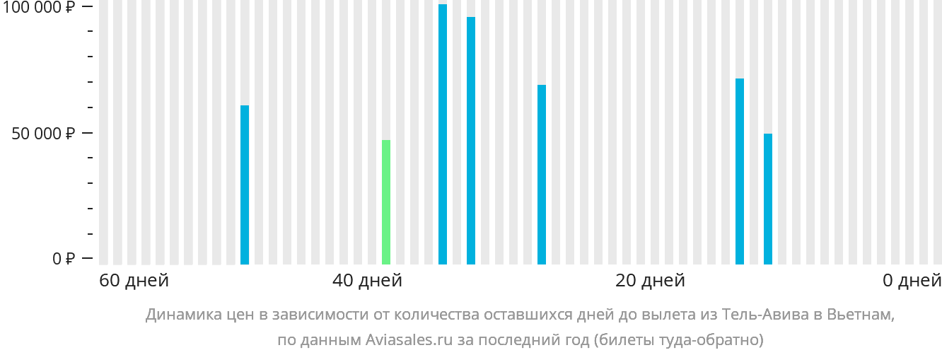 Динамика цен в зависимости от количества оставшихся дней до вылета из Тель-Авива в Вьетнам
