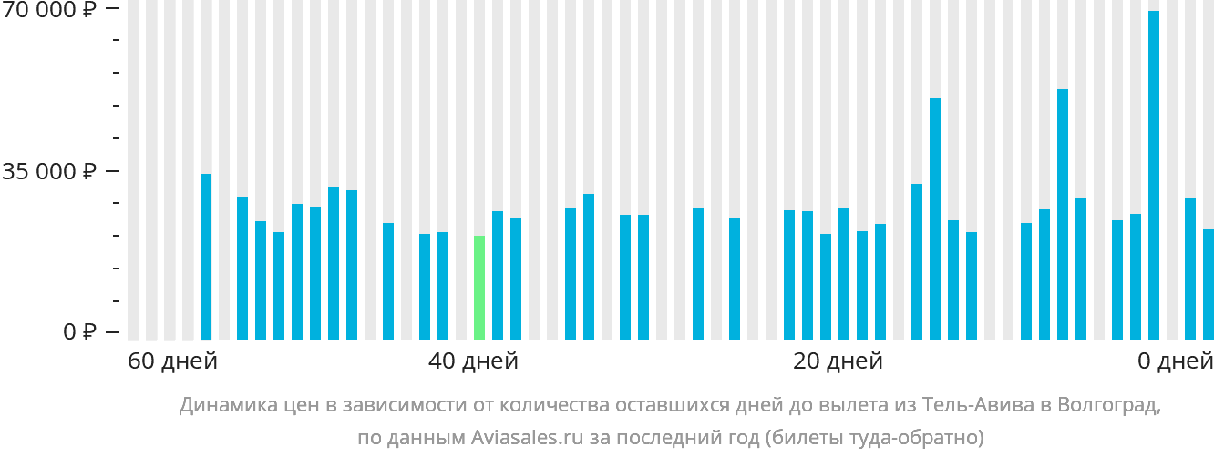 Динамика цен в зависимости от количества оставшихся дней до вылета из Тель-Авива в Волгоград
