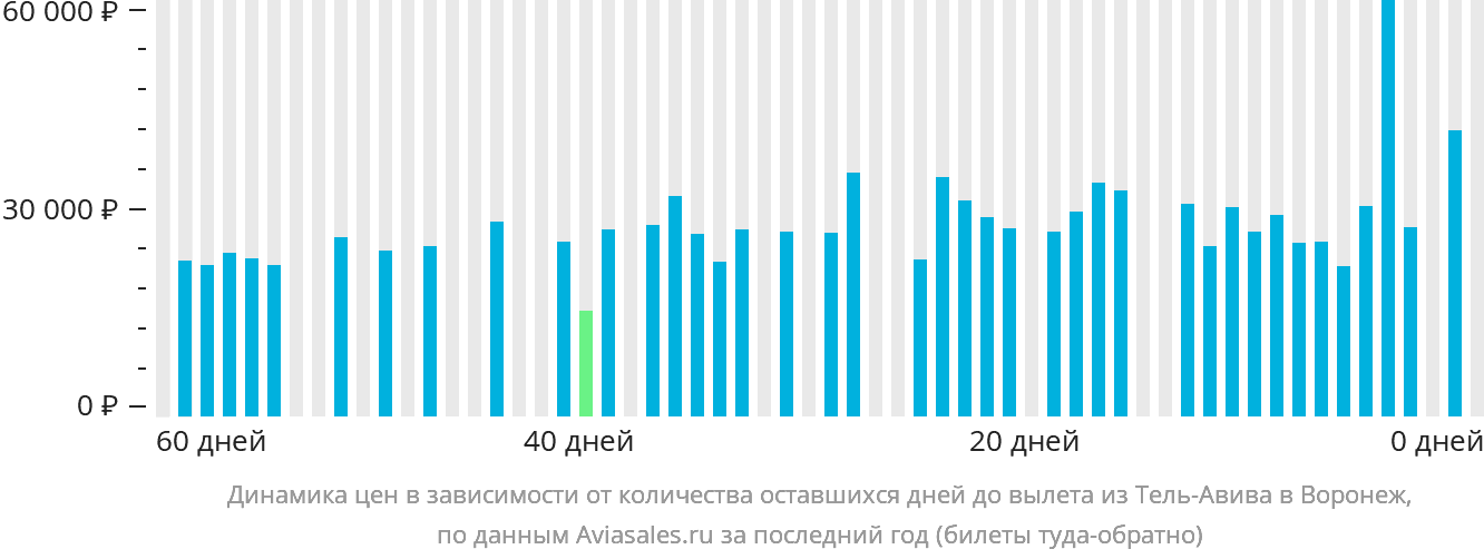 Динамика цен в зависимости от количества оставшихся дней до вылета из Тель-Авива в Воронеж