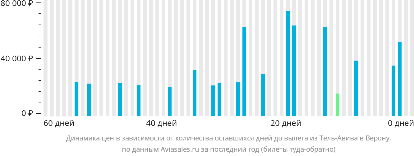 Динамика цен в зависимости от количества оставшихся дней до вылета из Тель-Авива в Верону