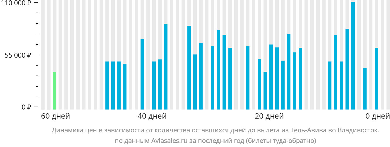 Динамика цен в зависимости от количества оставшихся дней до вылета из Тель-Авива во Владивосток