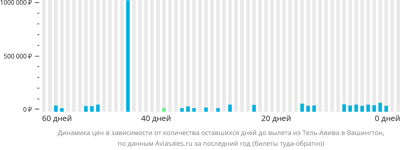 Динамика цен в зависимости от количества оставшихся дней до вылета из Тель-Авива в Вашингтон