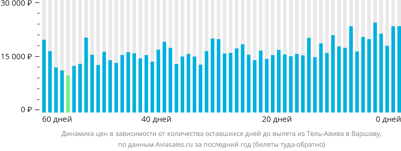 Динамика цен в зависимости от количества оставшихся дней до вылета из Тель-Авива в Варшаву
