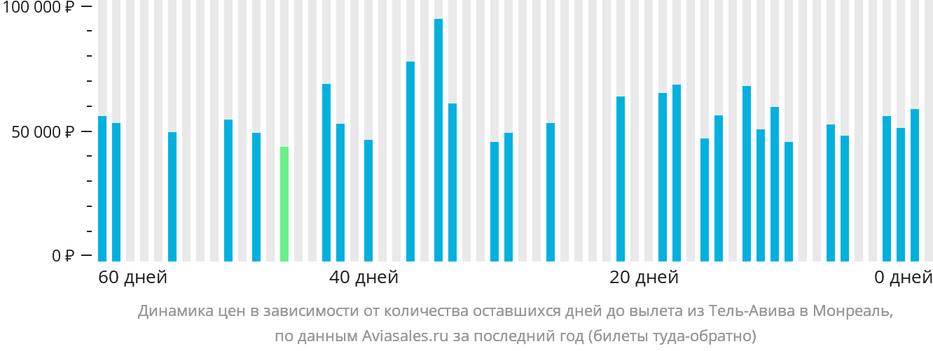 Динамика цен в зависимости от количества оставшихся дней до вылета из Тель-Авива в Монреаль