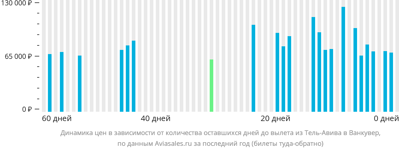 Динамика цен в зависимости от количества оставшихся дней до вылета из Тель-Авива в Ванкувер