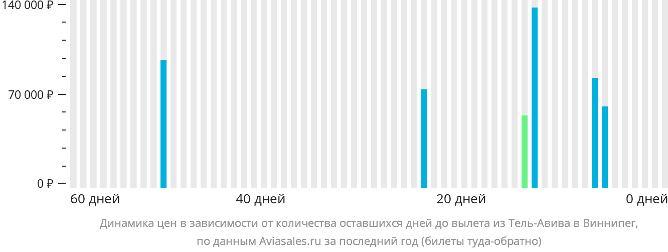 Динамика цен в зависимости от количества оставшихся дней до вылета из Тель-Авива в Виннипег