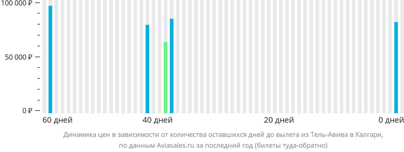 Динамика цен в зависимости от количества оставшихся дней до вылета из Тель-Авива в Калгари