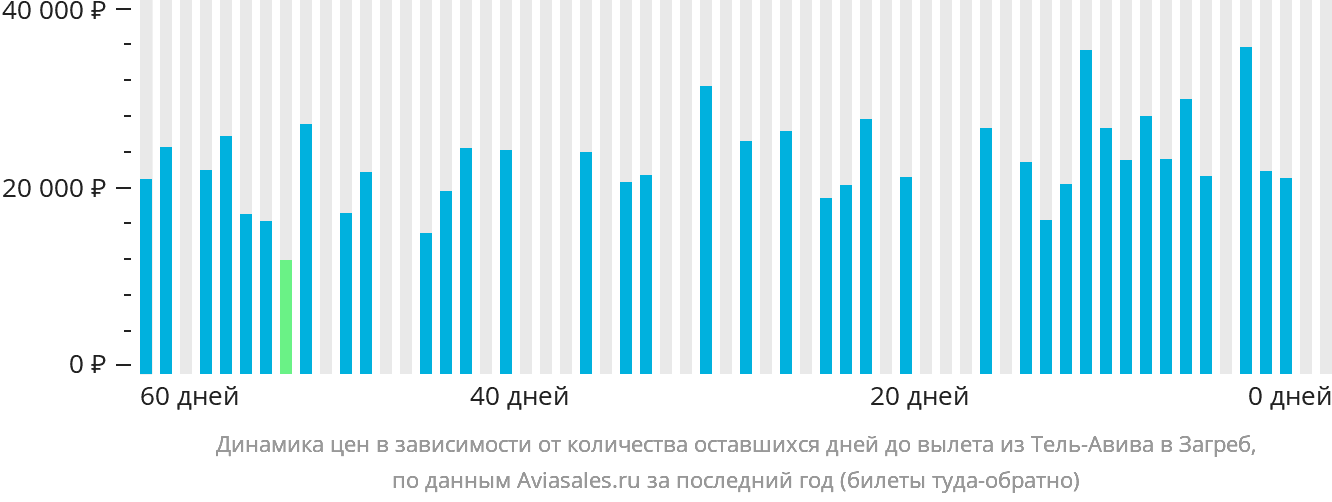 Динамика цен в зависимости от количества оставшихся дней до вылета из Тель-Авива в Загреб