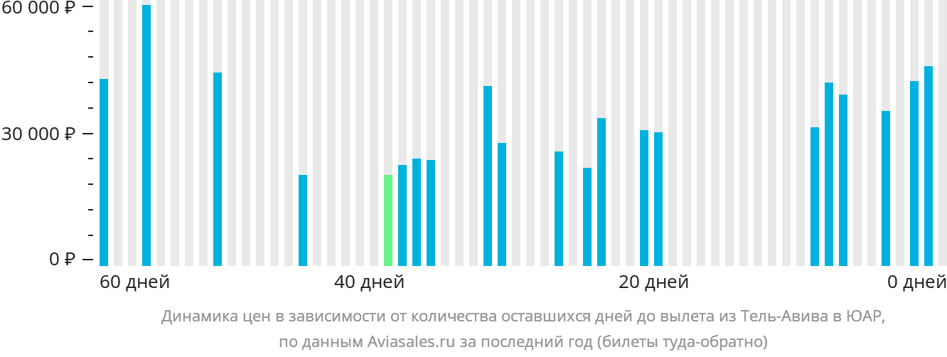 Динамика цен в зависимости от количества оставшихся дней до вылета из Тель-Авива в ЮАР