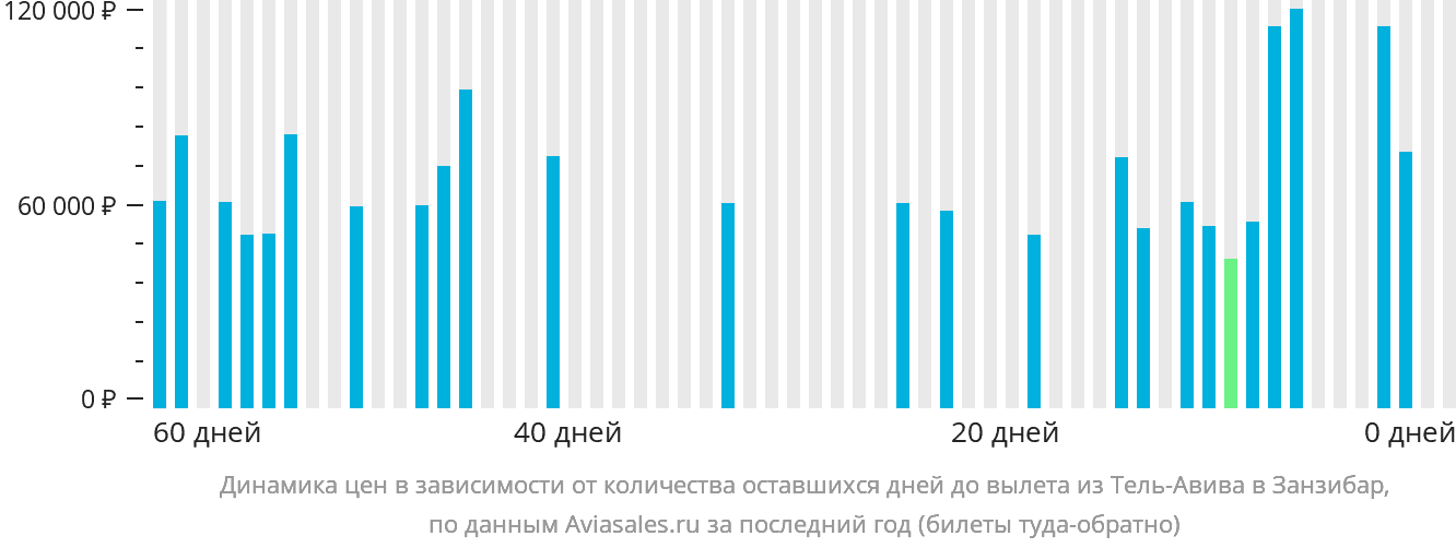 Динамика цен в зависимости от количества оставшихся дней до вылета из Тель-Авива в Занзибар