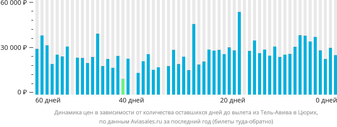 Динамика цен в зависимости от количества оставшихся дней до вылета из Тель-Авива в Цюрих