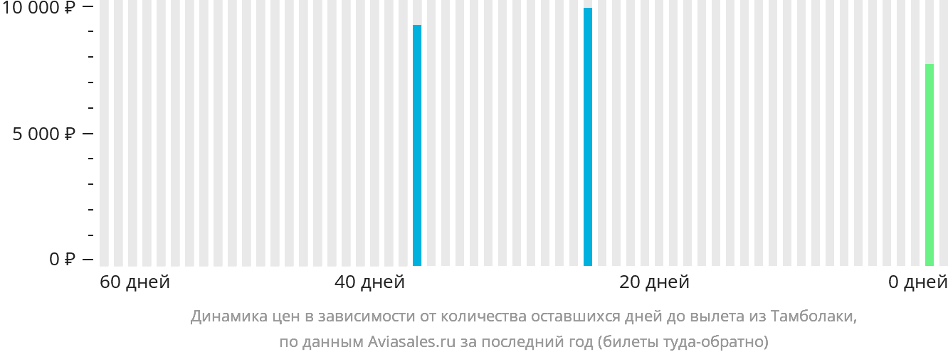 Динамика цен в зависимости от количества оставшихся дней до вылета из Тамболаки