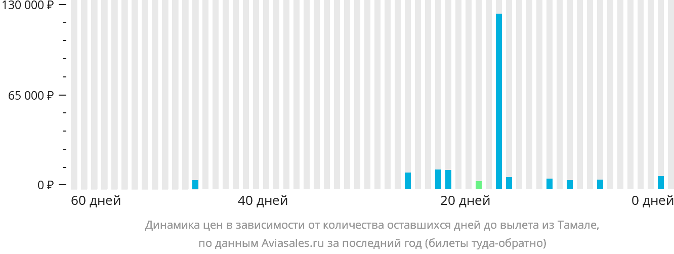 Динамика цен в зависимости от количества оставшихся дней до вылета из Тамале