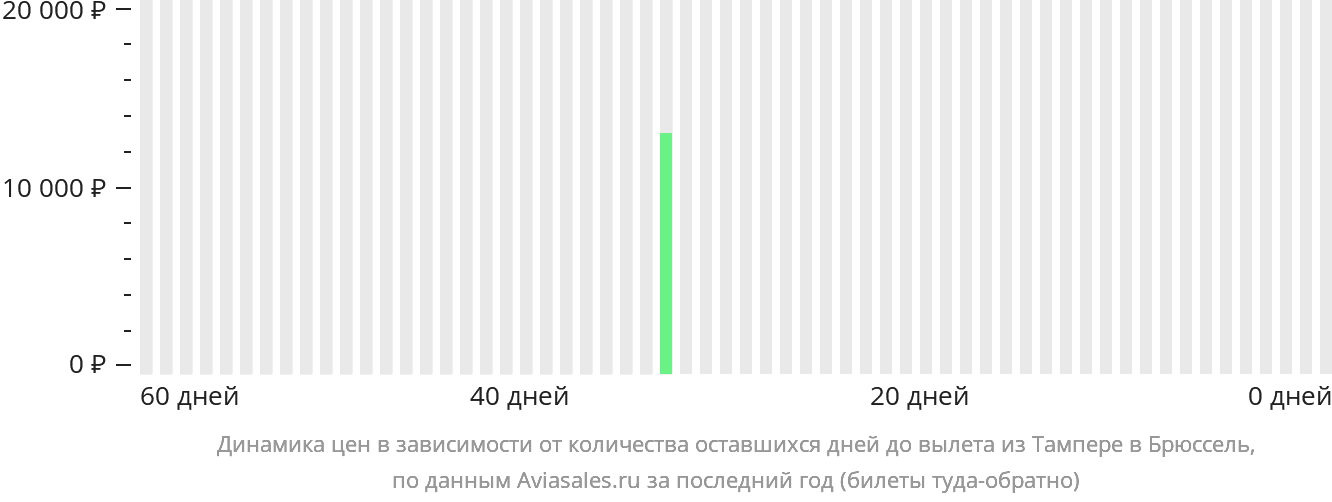Динамика цен в зависимости от количества оставшихся дней до вылета из Тампере в Брюссель