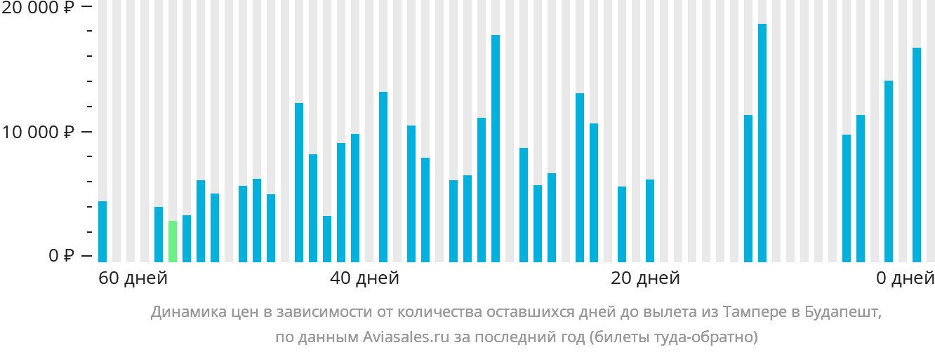 Динамика цен в зависимости от количества оставшихся дней до вылета из Тампере в Будапешт
