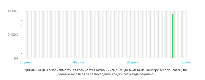 Динамика цен в зависимости от количества оставшихся дней до вылета из Тампере в Копенгаген