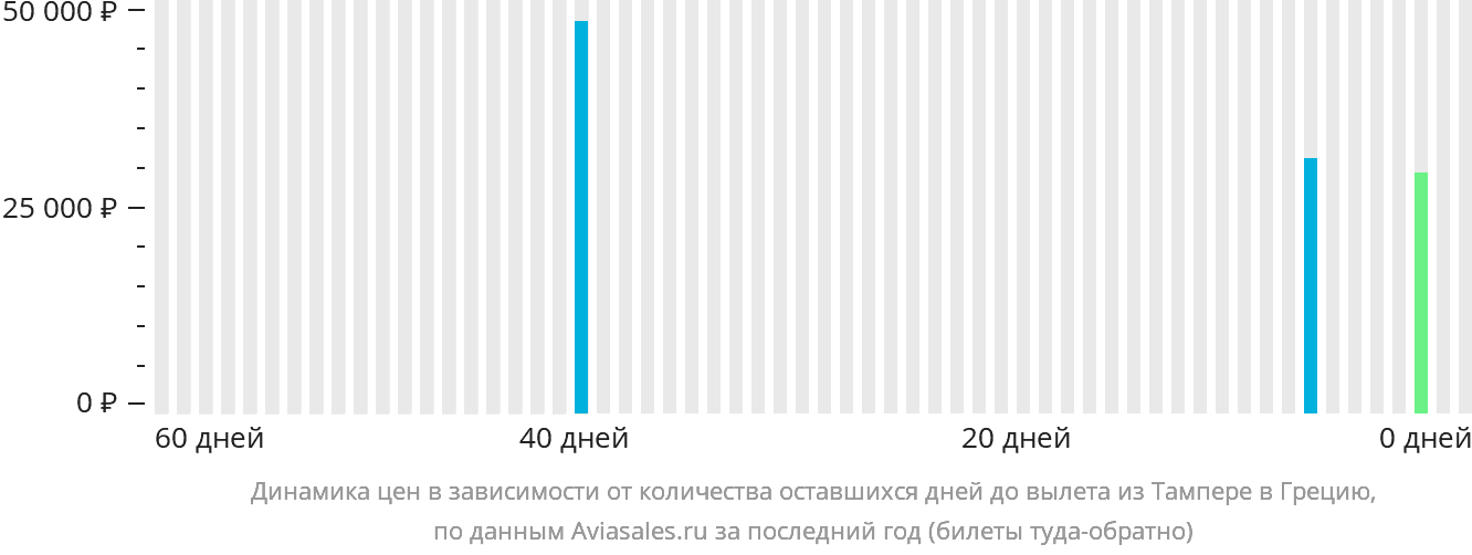 Динамика цен в зависимости от количества оставшихся дней до вылета из Тампере в Грецию
