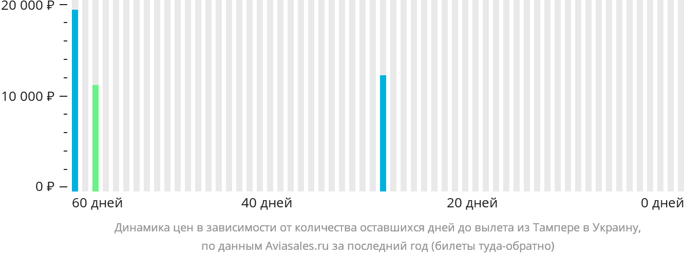 Динамика цен в зависимости от количества оставшихся дней до вылета из Тампере в Украину