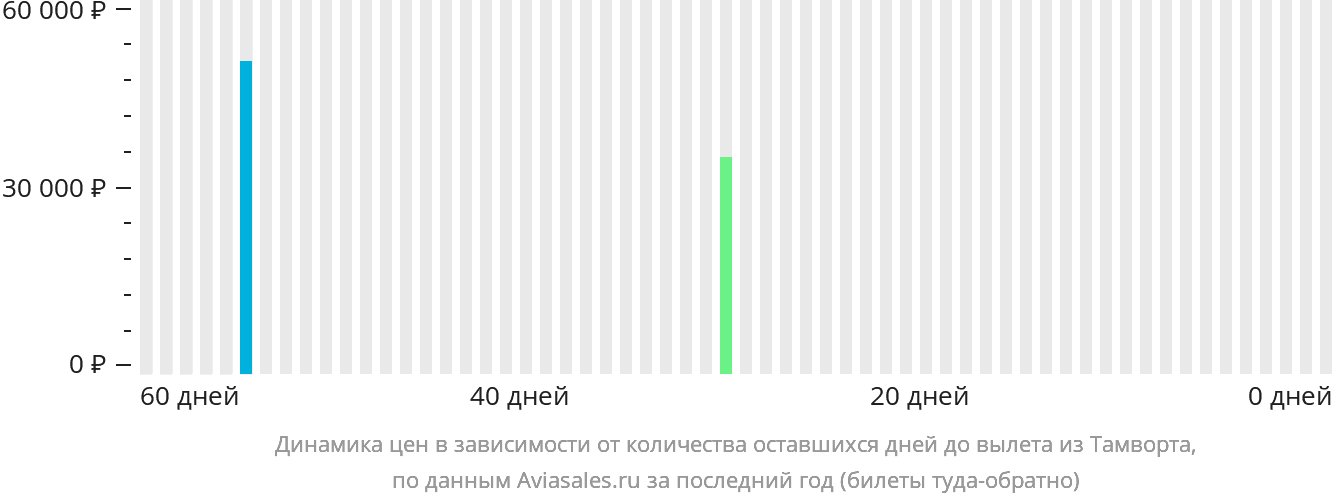 Динамика цен в зависимости от количества оставшихся дней до вылета из Тамворта
