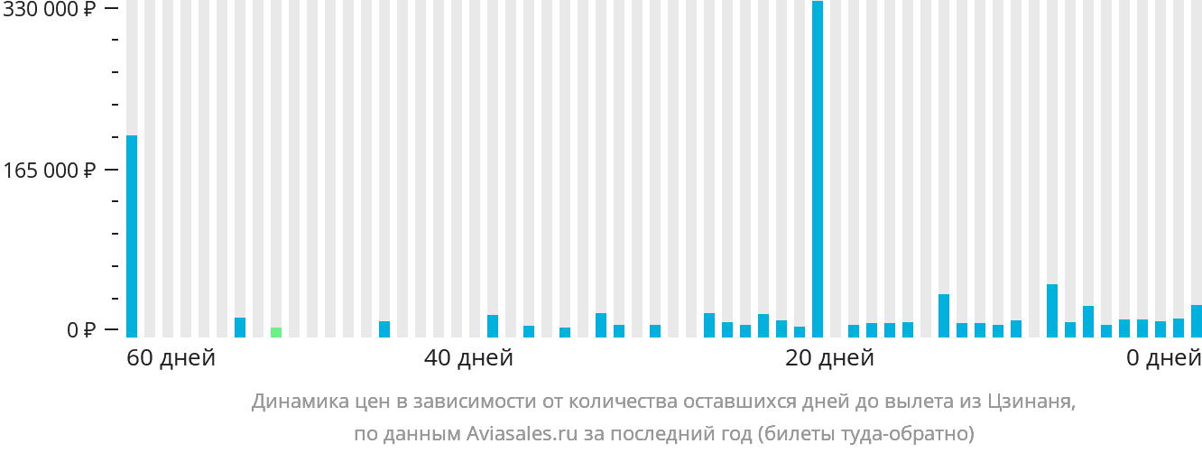 Динамика цен в зависимости от количества оставшихся дней до вылета из Цзинаня