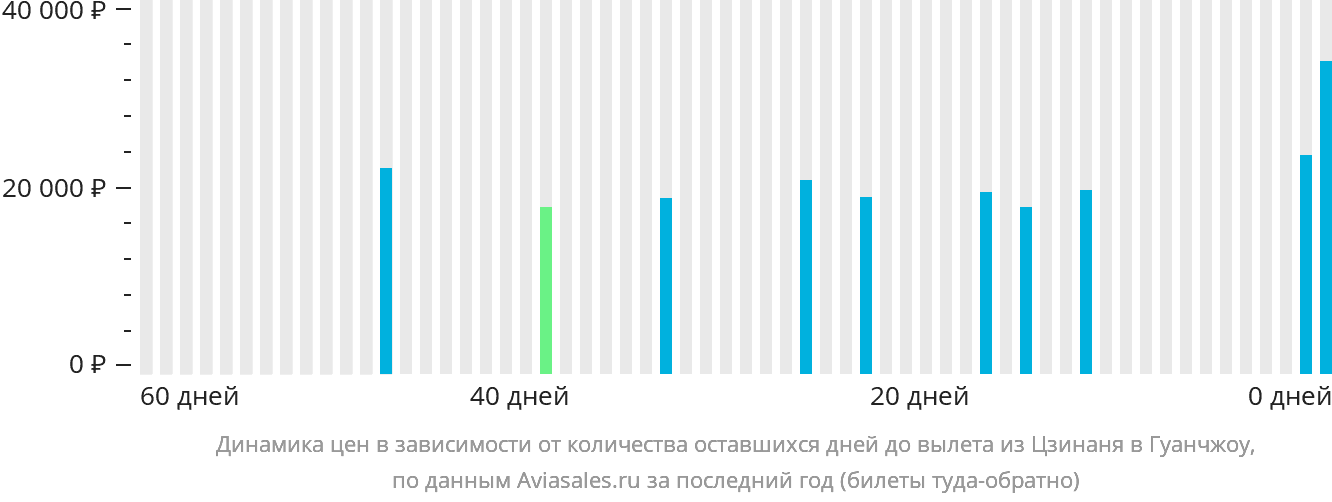 Динамика цен в зависимости от количества оставшихся дней до вылета из Цзинаня в Гуанчжоу
