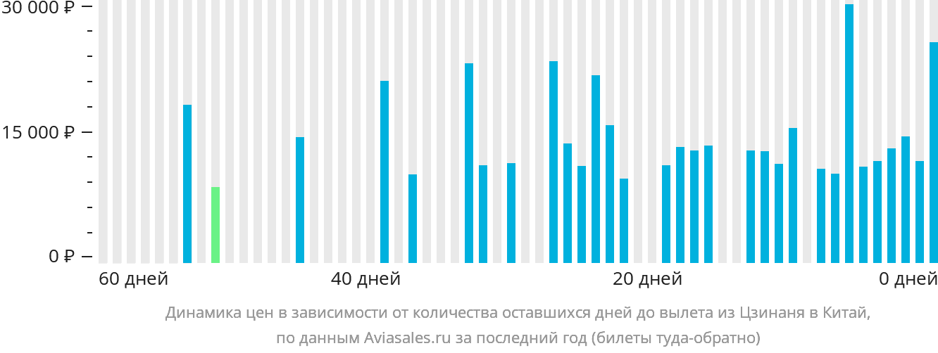 Динамика цен в зависимости от количества оставшихся дней до вылета из Цзинаня в Китай